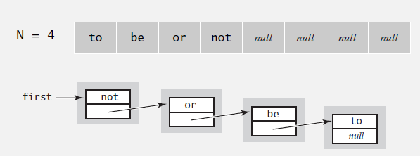 Stack implementations: resizing array vs. länkad lista Tradeoffs. Man kan implementera en stack med antingen en resizing array eller en länkad lista; klient kan byta ut den ena mot den andra.