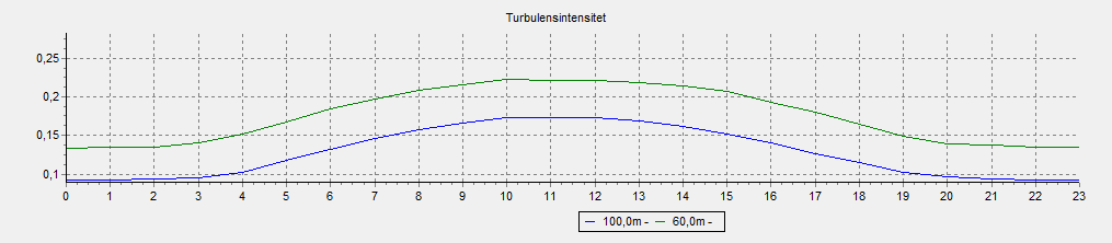 6 TURBULENS Av turbulensens fördelning över dygnet, gör Arise bedömningen att ett fåtal observationer kan ge en felaktig bild av