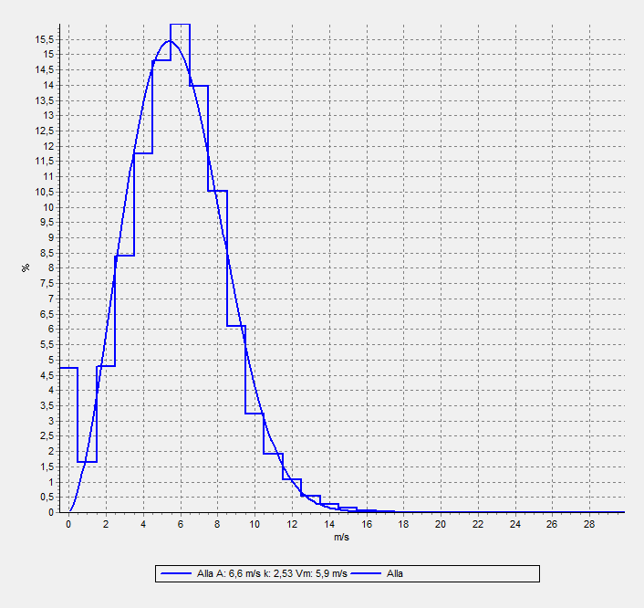 8.3 SJÖARYD 100M Figur 32: Turbulens vid 100 meter i Sjöaryd Figur 33: Weibull fördelning i Sjöaryd I Figur 32 går turbulensen över IEC gränsvärdet för A (hög turbulens), kring 10 m/s.