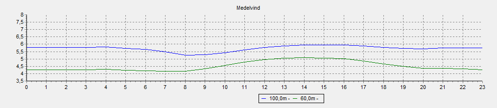 11.3 DYGNSVARIATION AV VINDHASTIGHETEN 11.3.1 Brunsmo 40 150m 11.3.2 BRUNSMO.