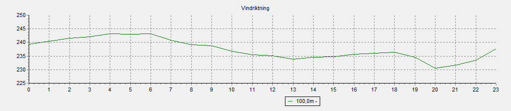 11.4 DYGNSVARIATION AV VINDRIKTNINGEN Notera att riktnings skala till vänster i diagramet skiljer sig mellan platserna.