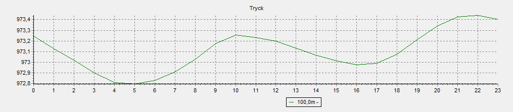 11.6 DYGNSFÖRDELNINGEN AV LUFTTRYCKET 11.6.1 OXHULT MÖH=103M 11.6.2 SJÖARYD MÖH=116M 11.