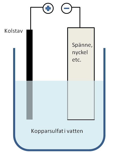 se dem som en kopparfärgad beläggning på föremålet. Vid pluspolen saknas istället elektroner. De kommer att avges från vattenmolekyler, som då bildar vätgas och syrgas i en sönderdelningsreaktion.