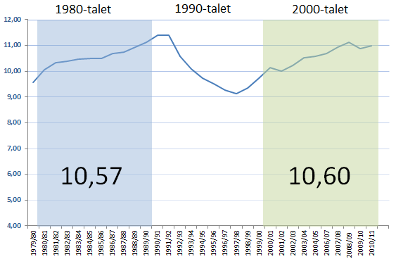 2000 sjönk lärartätheten i grundskolan från omkring 9,1 till 7,6 lärare per 100 elever. Under 2000-talet ökade lärartätheten igen för att år 2011 uppgå till 8,3 lärare per 100 elever.