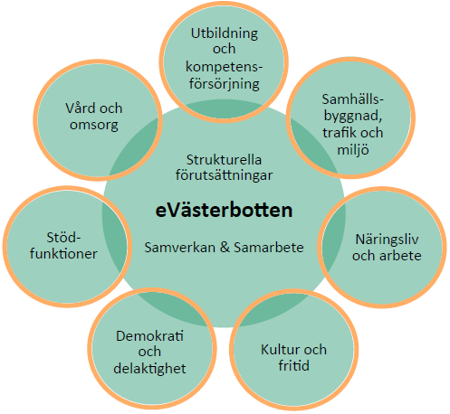 evästerbotten Startår: 2012 Samverkansform: Projekt som drivs under Regionförbundet Västerbotten mellan 2013-2015.
