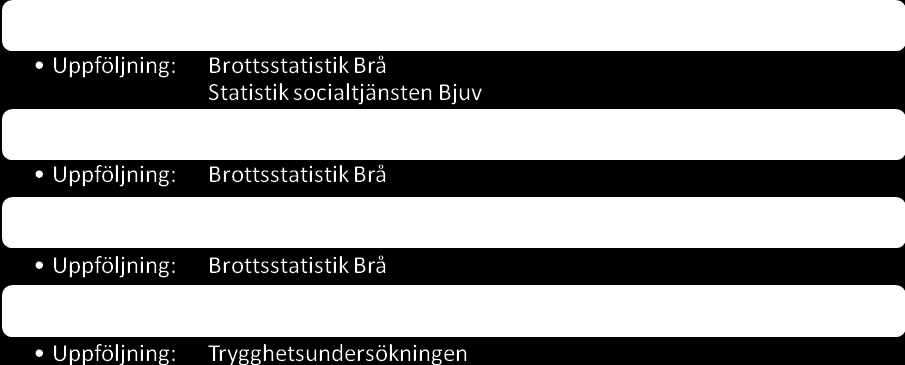 Prioriterat område 6 Trygga och säkra miljöer En viktig bestämningsfaktor för hälsan är att få känna sig trygg i sin vardag.