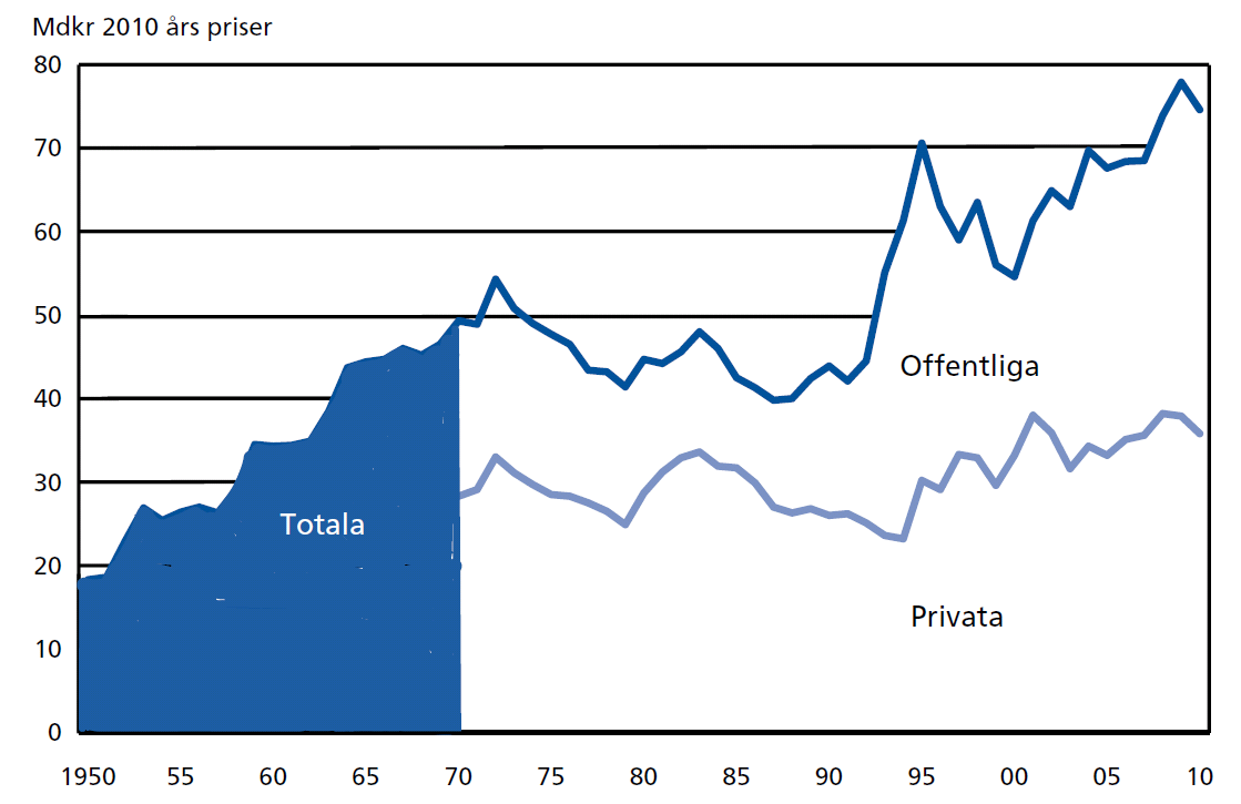 ca 85-95 miljarder. Av detta utgjorde ny- och ombyggnadsinvesteringar ca 75 miljarder och ca 10-20 miljarder utgjordes av reparationer och underhåll.