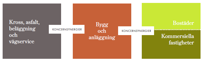 Höga in- och utträdeshinder Den första omständigheten som kännetecknar anläggningsbranschen är höga inoch utträdeshinder.