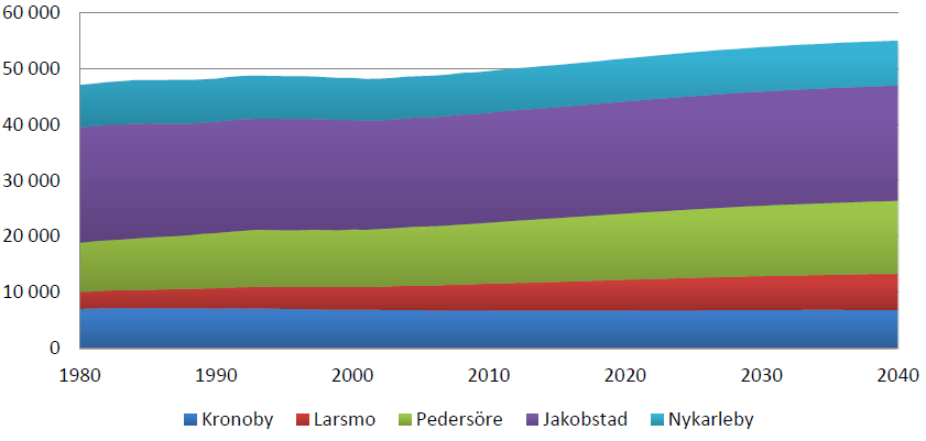 FCG KOULUTUS JA KONSULTOINTI OY 8 (27) 5 Boende och fritid Befolkning Jakobstadsregionens befolkning har ökat under åren 1980-2010. Jakobstadsregionen hade 49 665 invånare i slutet av år 2011.