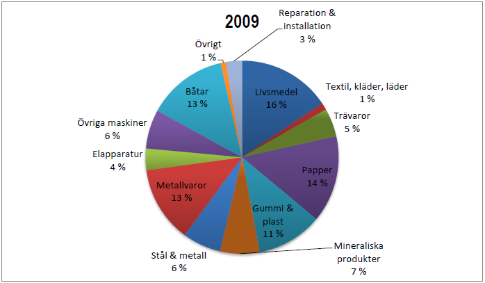 FCG KOULUTUS JA KONSULTOINTI OY 17 (27) Bild 8. Tillverkningsindustrins mångsidighet i Jakobstadsregionen år 2009 (Källa: Toimiala Online, 2012). Bild 9.