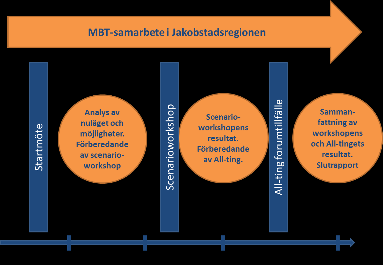 FCG KOULUTUS JA KONSULTOINTI OY 2 (27) Markanvändning berör alla dessa temaområden. Arbetets tidtabell framgår av bilden nedan. Scenarioworkshopen ordnades i Kronoby 27.8.2012.