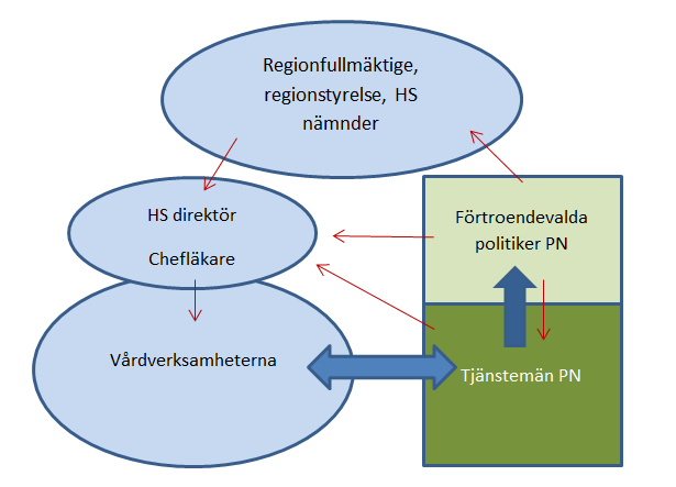 möjlighet förbättras genom en större och mer kapabel analysfunktion, vilket skulle kunna realiseras om man skapade en samlad förvaltning och en gemensam patientnämnd.