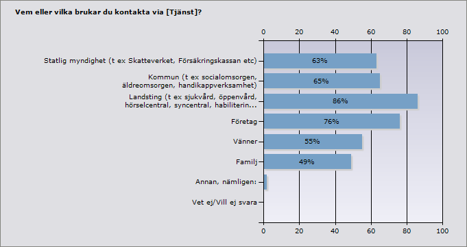 Du håller inte med om att "[Tjänst] gör dig mer självständig", kan du förklara varför och ge exempel på vad du menar?