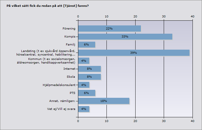 Proce nt Ant al Förening 22% 11 Kompis 33% 16 Familj 6% 3 Landsting (t ex sjukvård öppenvård, hörselcentral, syncentral, 39% 19 habilitering) Kommun (t ex socialomsorgen, äldreomsorgen,