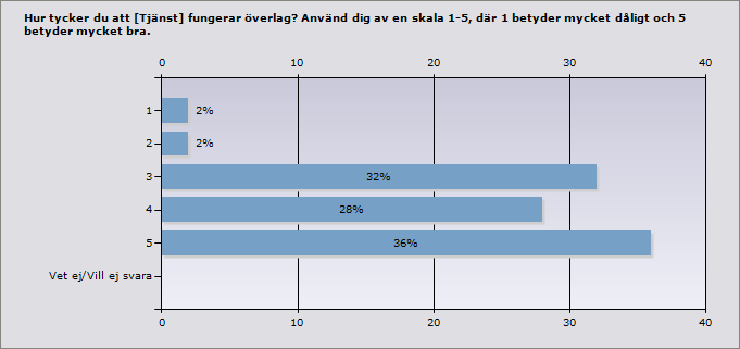 Mindre än ett år 4% 2 1-5 år 44% 22 6-10 år 36% 18 Mer än 10 år 14% 7 Vet