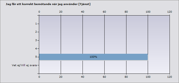 1 0% 0 2 0% 0 3 0% 0 4 0% 0 5 100% 7