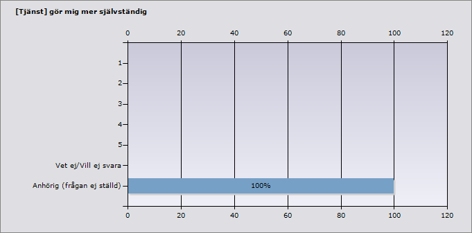 1 0% 0 2 14% 1 3 0% 0 4 14% 1 5 71% 5 1 0% 0 2 0% 0