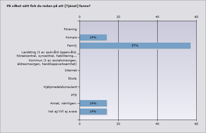 Proce nt Ant al Förening 0% 0 Kompis 14% 1 Familj 57% 4 Landsting (t ex sjukvård öppenvård, hörselcentral, syncentral, 0% 0 habilitering) Kommun (t ex socialomsorgen,