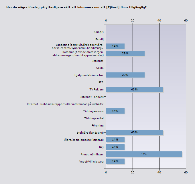 Proce nt Ant al Kompis 0% 0 Familj 0% 0 Landsting (t ex sjukvård öppenvård, hörselcentral, syncentral, 14% 1 habilitering) Kommun (t ex socialomsorgen, äldreomsorgen, handikappverksamhet) 29% 2