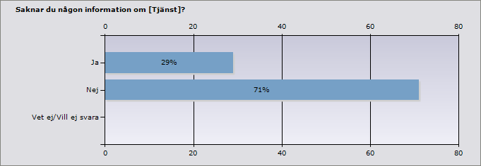 Öppna svar: Annat, nämligen: Mera information i telefonkatalogen, radioreklam kund Skriftlig information på anslagstavloi i väntrum, i skolor mm via information i telefonkatalogen Ja 29% 2 Nej 71% 5