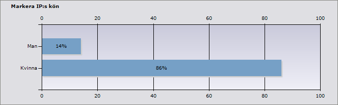 Man 14% 1