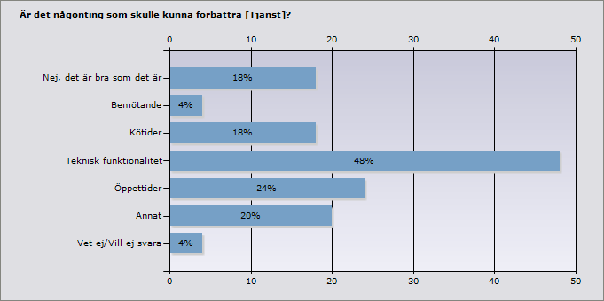 Nej, det är bra som det är 18% 9 Bemötande 4% 2 Kötider 18% 9 Teknisk funktionalitet 48% 24 Öppettider 24% 12 Annat 20% 10 Vet ej/vill ej svara 4% 2 ande 50 Annat Snabbare överföring, bättre