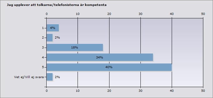 1 2% 1 2 2% 1 3 16% 8 4 20% 10 5 56% 28 Vet ej/vill ej svara 4% 2 ande 50