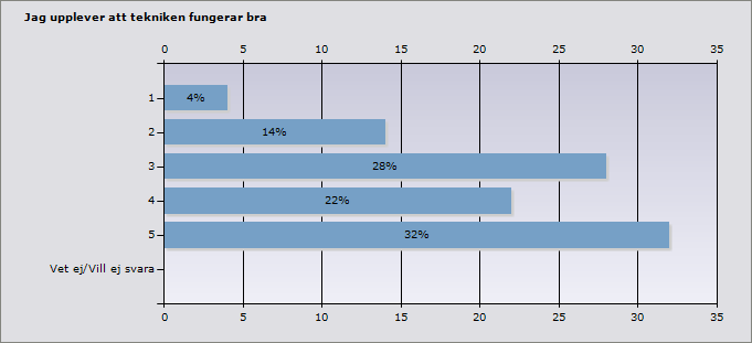 1 0% 0 2 8% 4 3 10% 5 4 36% 18 5 44% 22 Vet ej/vill ej svara