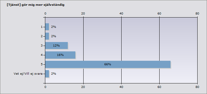 1 2% 1 2 2% 1 3 12% 6 4 16% 8 5 66% 33 Vet ej/vill ej svara 2% 1 ande 50 Du håller inte med om att "det är lätt att använda [Tjänst], kan du förklara varför och ge ett exempel på vad du menar?