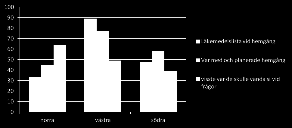 Uppföljningssköterskans arbetsuppgifter Vara mottagare av beställning från vårdavdelning på uppringning.