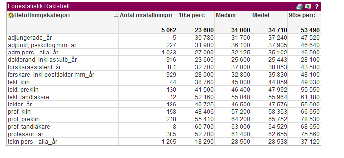 I tabellens vänstra hörn högst upp finns en knapp som liknar en böjd pil framför Befattning.