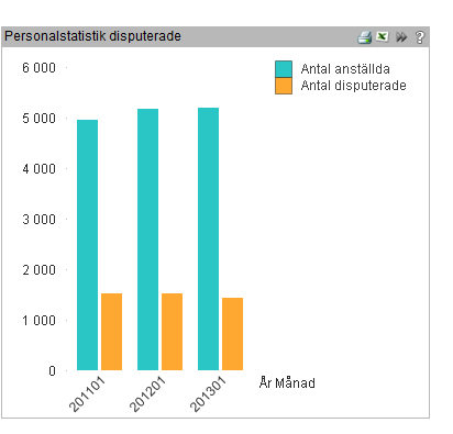 Antal anställda I rapporten antal anställda går det bra att välja flera tidsperioder samtidigt.