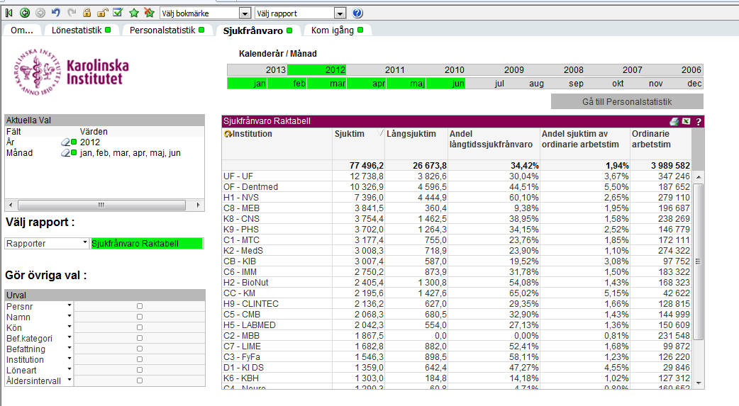 Sjukfrånvaro raktabell I den här rapporten kan du endast välja ett år i taget. Däremot kan du välja flera månader.