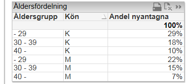 I rapporten Könsfördelning får du se hur många Kvinnor respektive Män som antagits totalt den valda tidsperioden (doktor och licentiat).