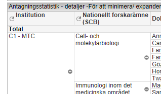 40 Till vänster i kolumnrubrikerna Institution och Nationellt forskarämne (SCB)