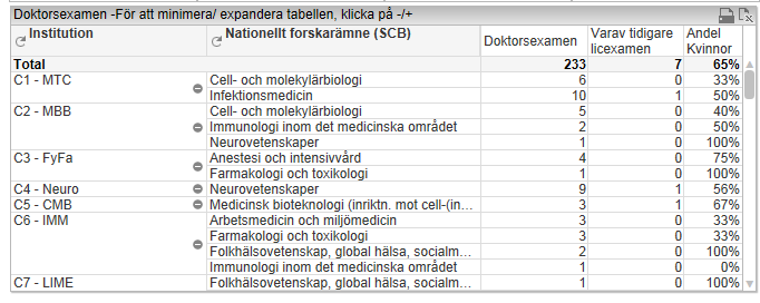 Fliken Examen I fliken Examen finns det fyra rapporter, Antal doktorsexamen Antal licentiatexamen Brutto-/nettostudietid Brutto-/nettostudietid detaljer Datum för examen. Fr.o.m 1 november 2012 gäller ny hantering av examen på forskarnivå.