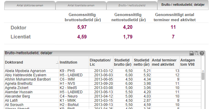 Den nedre grafen i fliken består också av två rapporter som visar genomsnittlig netto- och bruttostudietid för licentiat respektive doktor för det valda året och fyra år bakåt i tiden samt