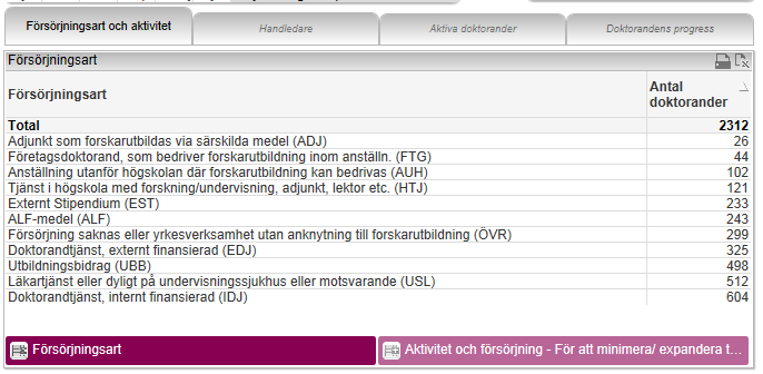 Försörjningsart och aktivitet I denna flik finns tre rapporter Försörjningsart Aktivitet och försörjning Antal doktorander per försörjningsart Rapportering och dokumentation av doktorandens