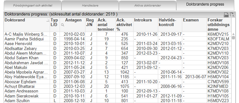 Aktiva doktorander Tabellen Aktiva doktorander visar information på individnivå och utgår från att doktoranden är registrerad den valda terminen (J/N).