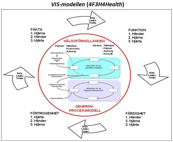 VISION, MÅLBILD OCH VÄRDEGRUND: ÖKAD PATIENTSÄKERHET OCH SÄKER KOMMUNIKATION EN NY VÅRDMODELL KONSOLIDERAS Varför 4F3H4HEALTH? Input till den generiska processmodellen utgör; HÄLSOFÖRHÅLLANDET.