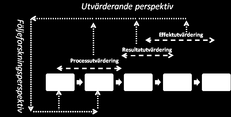 Figur 4. Olika perspektiv och fokus i utvärdering och lärande Källa: Kontigo (2012). 3.1 Vad är följeforskning och lärande utvärdering?