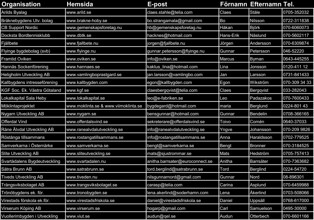 Konktaktuppgifter: Tabell 1. Praktikernätverkets deltagare. 5.