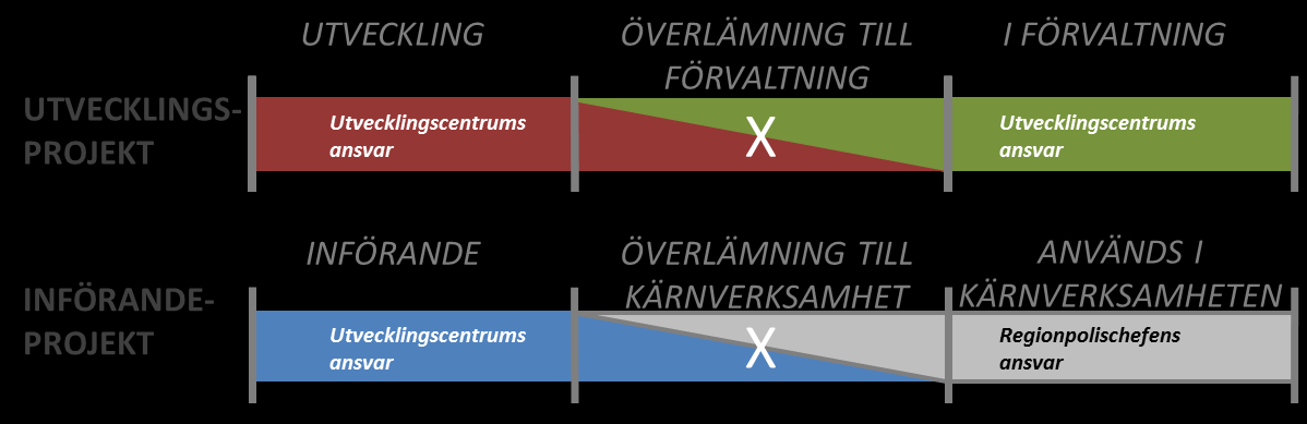 20 6.2.3 Utveckla 6.2.3.1 Utvecklingsprojekt När större förändringar behöver används metoden projekt, som prioriteras i den nationella utvecklingsplanen.