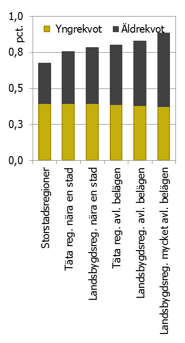 REGIONAL TILLVÄXT 2013 Men, i praktiken är antalet försörjande eller förvärvsarbetande av olika skäl betydligt mindre än så, vilket bör hållas i åtanke.