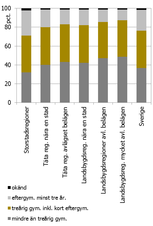 REGIONAL TILLVÄXT 2013 (ej avslutat treårig gymnasieutbildning) av befolkningen 20 64 år över 50 procent. Räknas även personer med okänd utbildning in i detta resonemang är det 22 FAregioner.