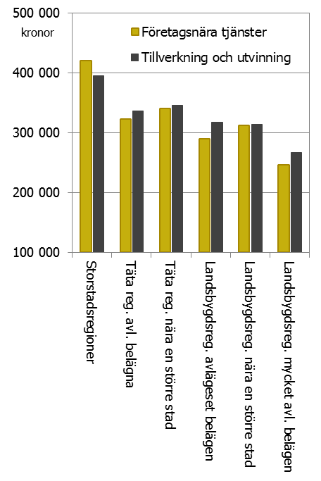 REGIONAL TILLVÄXT 2013 men samtidigt har branschens totala andel av regionernas ekonomi minskat, vilket innebär att andra, ofta mindre produktiva delar av ekonomin fått större utrymme och betydelse.