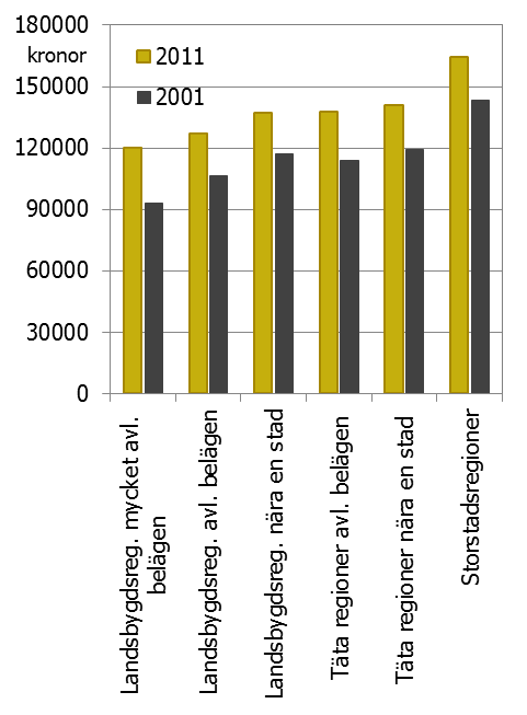 REGIONAL TILLVÄXT 2013 skatter. En liknande situation förväntas finnas i gränsregionerna mot Finland och Danmark, men det föreligger ingen regional statistik för dessa inkomster.