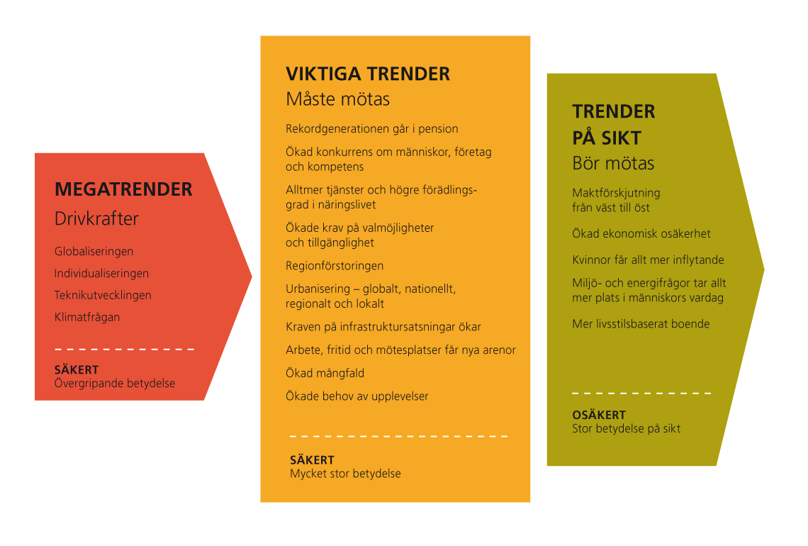 Trenderna som presenterades är generella och visas som pågående skeenden i samhället och inte som vetenskapliga sanningar.