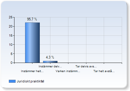 Bostadsrättsföreningen 11 (4,8%) Varken instämmer eller tar avstånd 5 (21,%) Redovisning och styrning i fastighetsbolag 6 (26,1%) 8 (34,8%) Varken instämmer eller tar avstånd 5 (21,%) Tar delvis