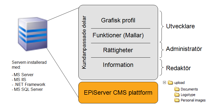 Introduktion 9 Tack vare EPiServer CMS kan redaktörer helt fokusera på att skapa intressant innehåll och att skapa webbplatser som är värda att besöka.